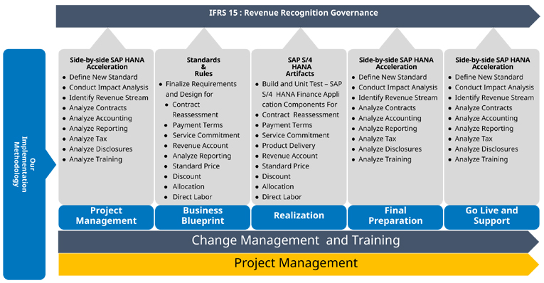 revenue recognition ifrs 15